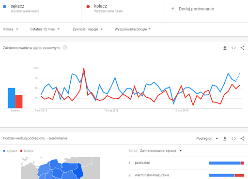 Google Trends - seo copywriting