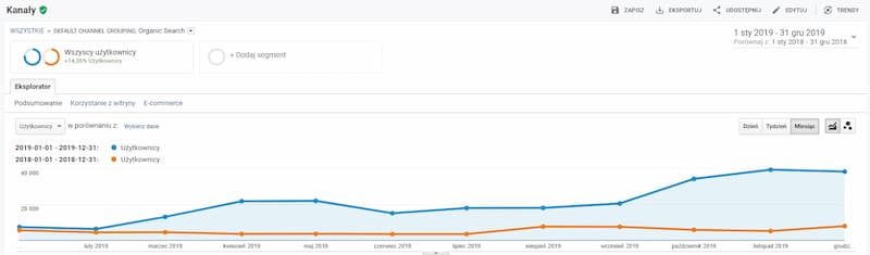 wzrost użytkowników z organica google analytics