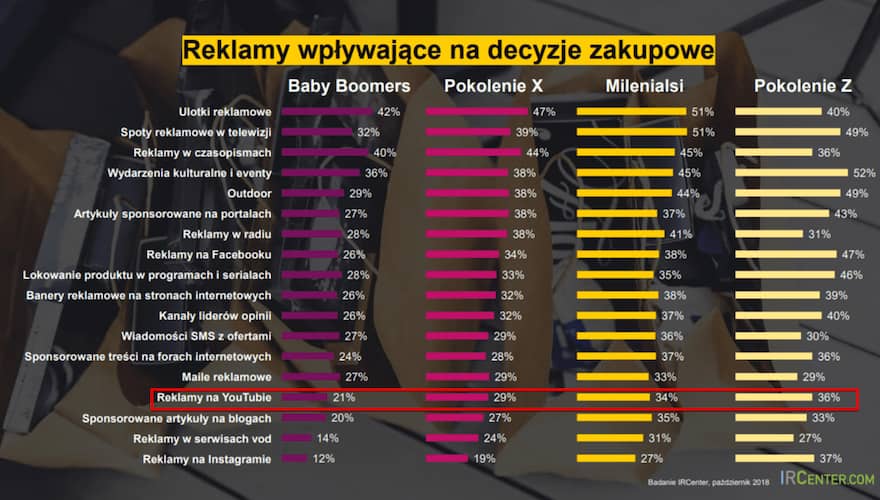 Wpływ reklamy na decyzje zakupowe w ujęciu pokoleniowym