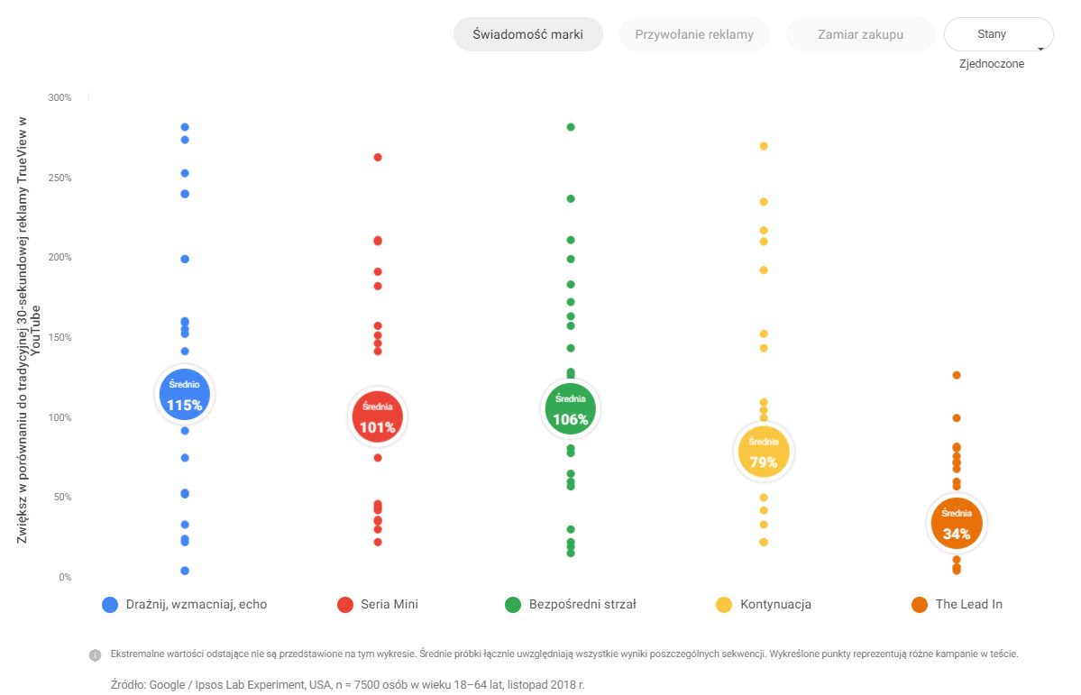 sekwencje budowanie brandu 2 YT 1