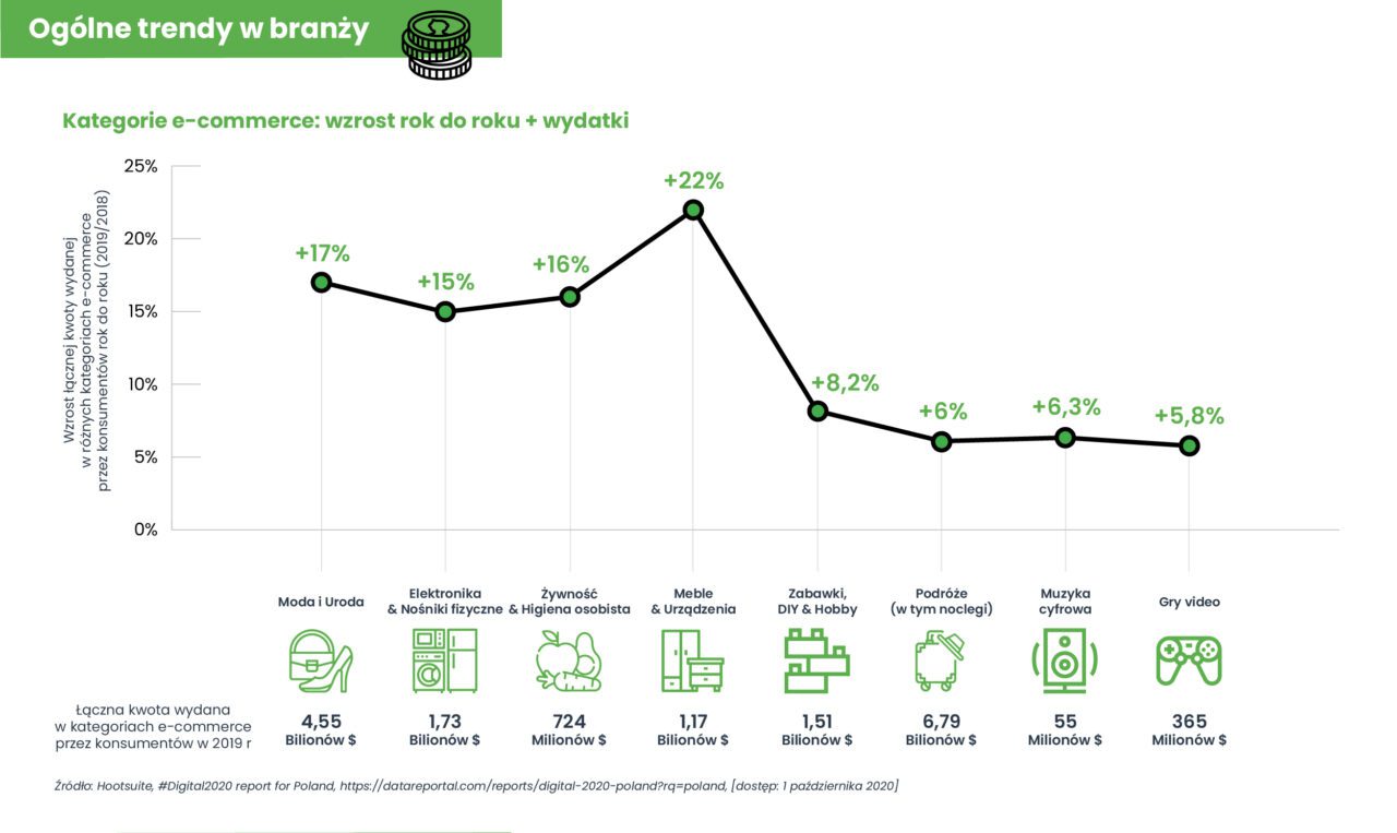 Ogolne trendy w branzy e commerce w Polsce GrowGlobal 1