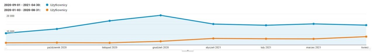 efekty - Google Analytics wykres