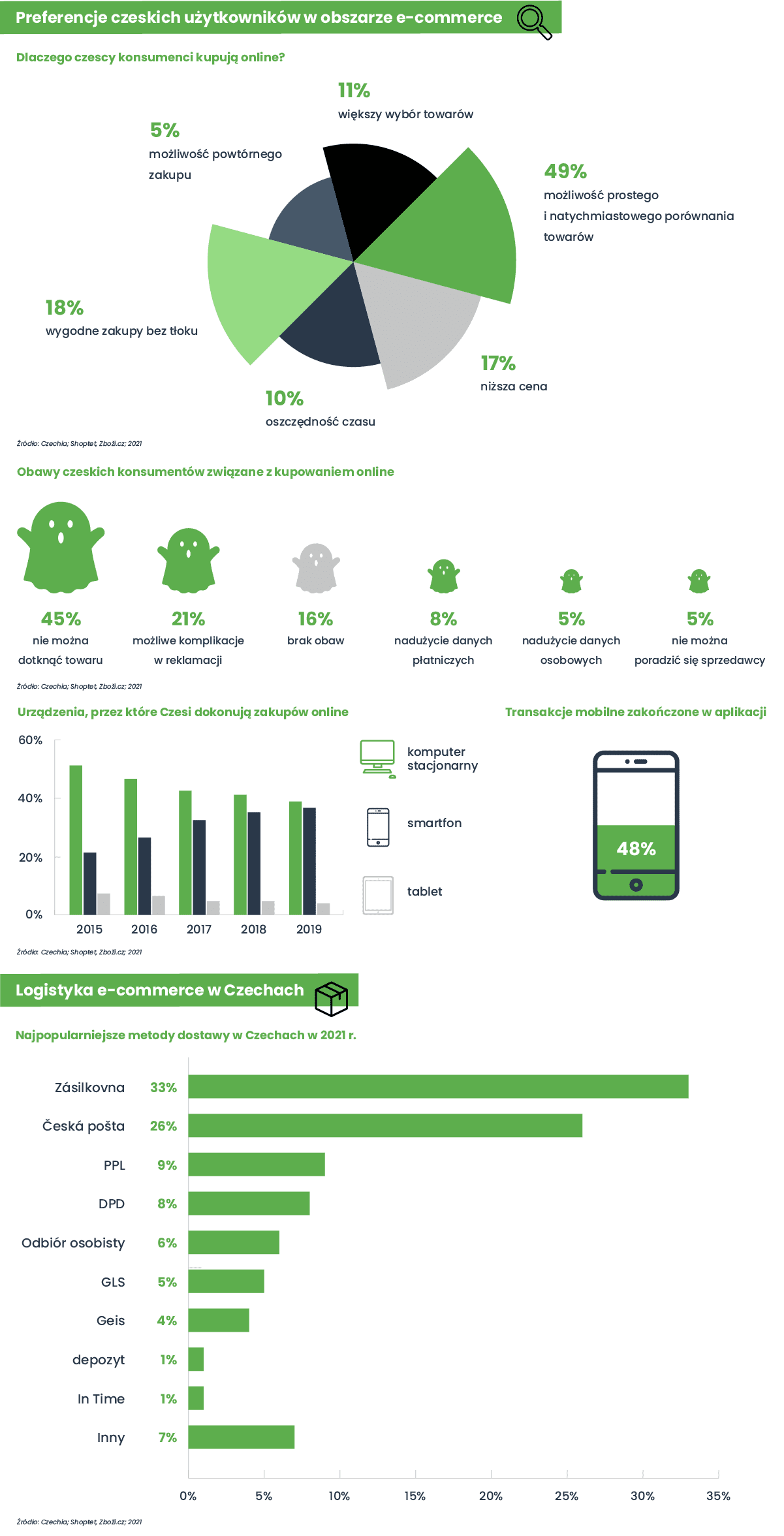 Preferencje czeskich użytkowników w obszarze e-commerce