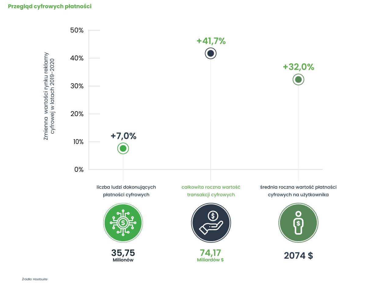 Przegląd cyfrowych płatności