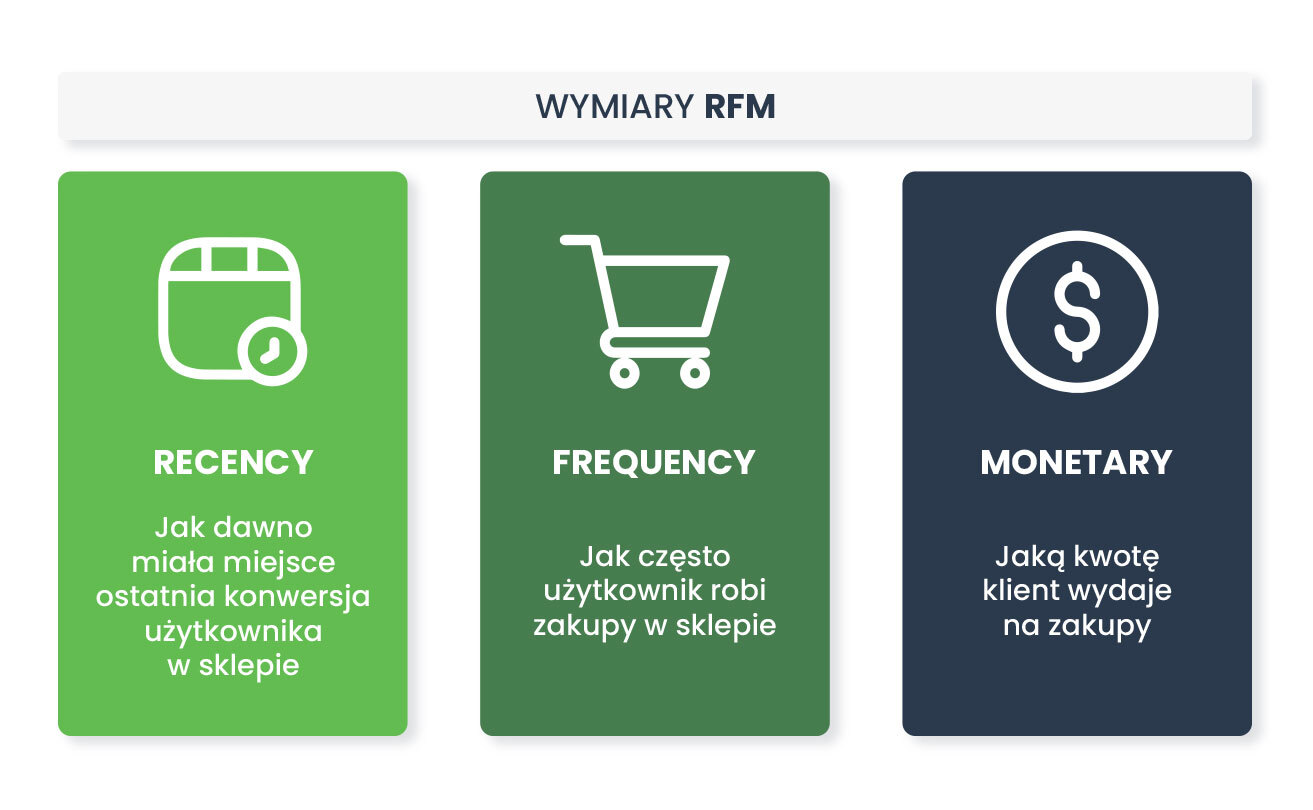 Wymiary RFM