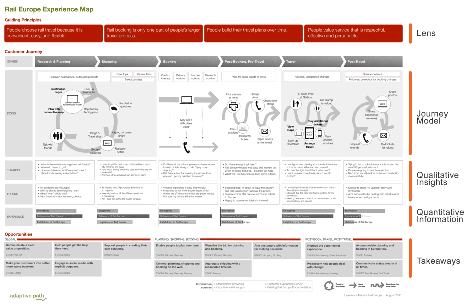 Mapa i proces zakupowy według Adaptive Path