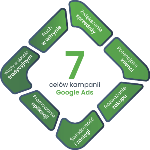 7 celów kampanii Google Ads