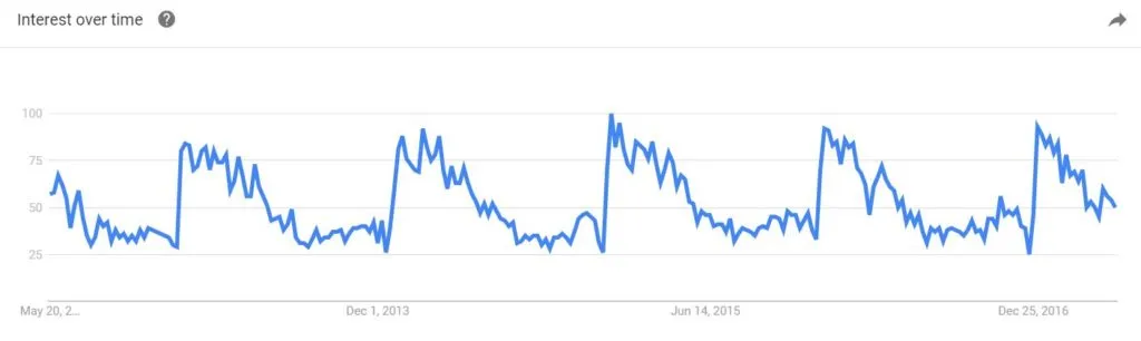 Fraza „zaproszenia ślubne” – trendy w ostatnich 5 latach