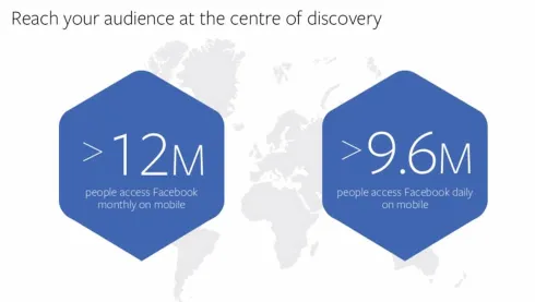 Dziennie w Polsce na Facebooka za pomocą swojej aplikacji loguje się prawie 10 mln ludzi