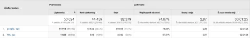 Google Analytics – widok Pozyskiwanie > Źródło/medium