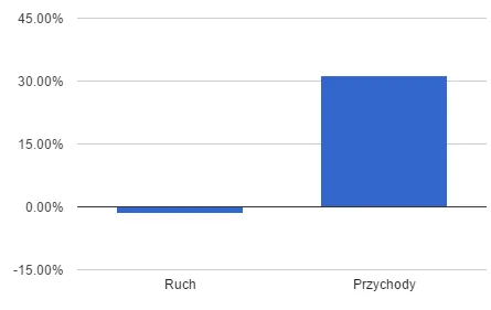 Efekty współpracy po 6 miesiącach