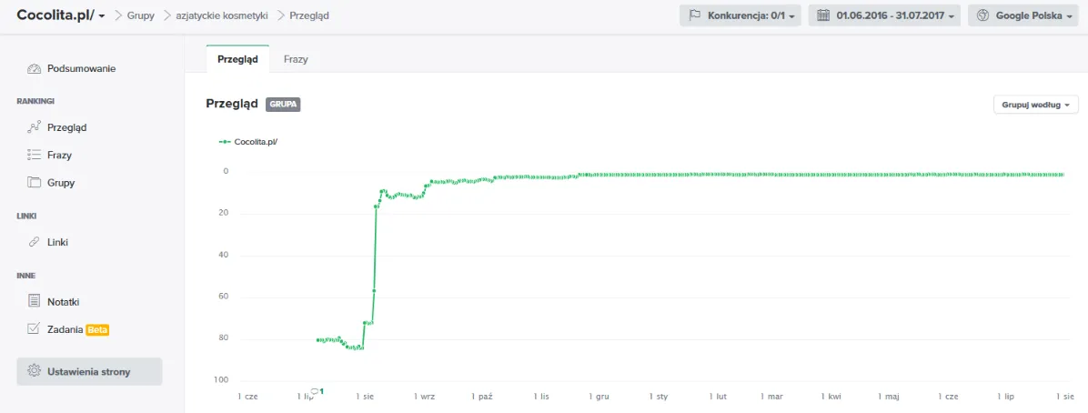 Monitoring dzienny dla grupy Azjatyckie kosmetyki