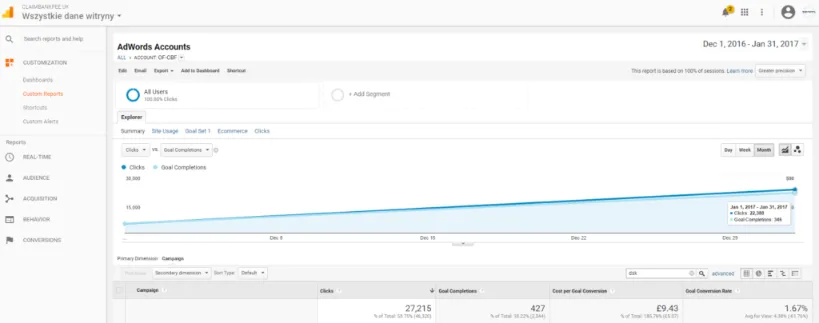 Statystyki kampanii DSK w okresie od startu kampanii w grudniu 2016 do końca stycznia 2017 z Google Analytics