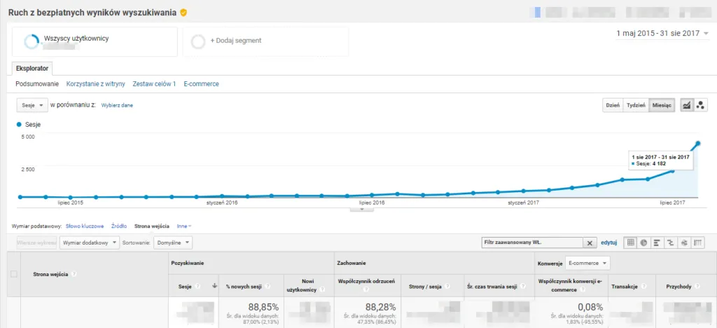liczba odwiedzin z wyników organicznych na blog firmowy