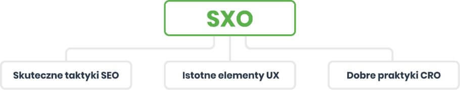 elementy strategii SXO