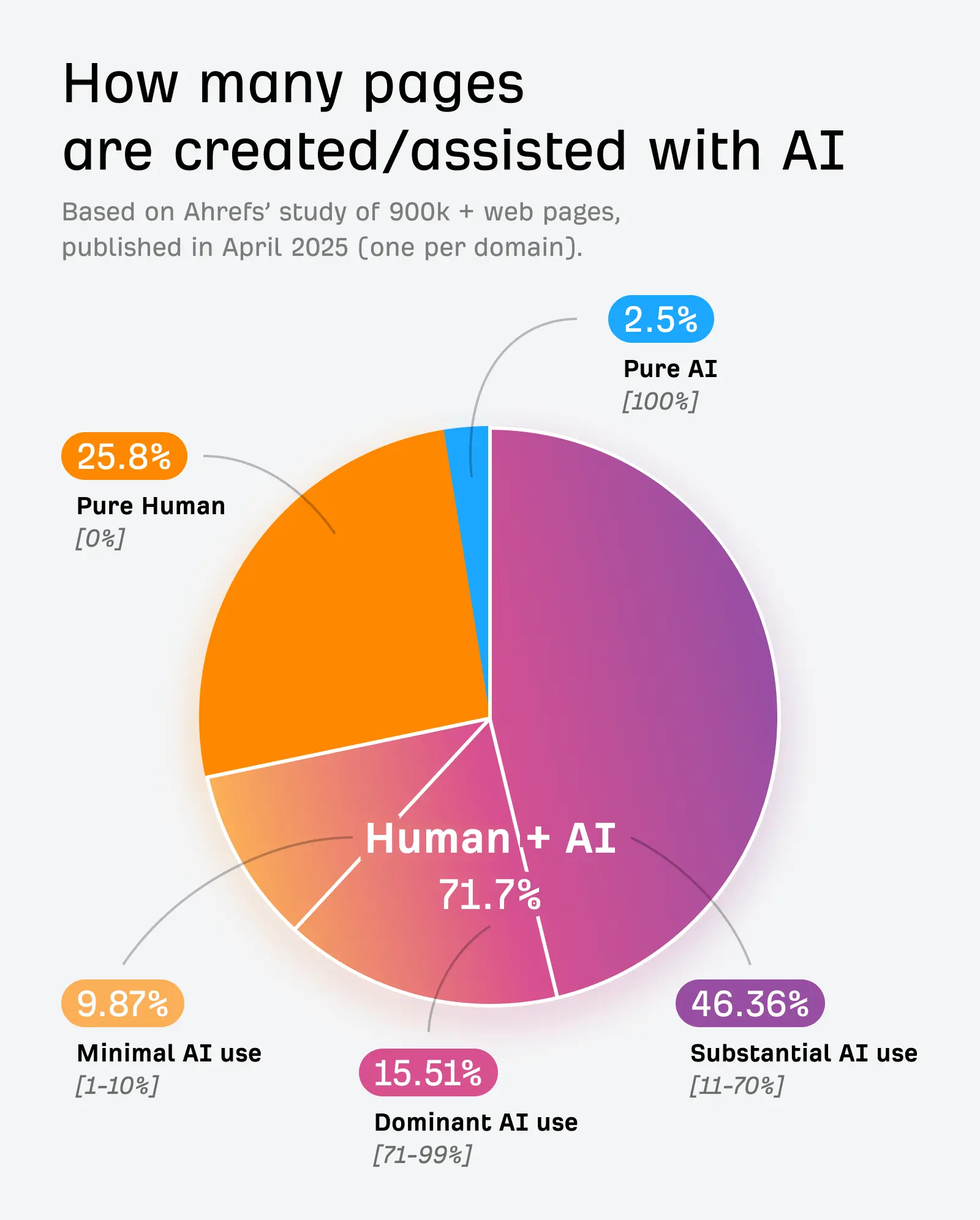 ahrefs-screenshoot-AI-statystyki