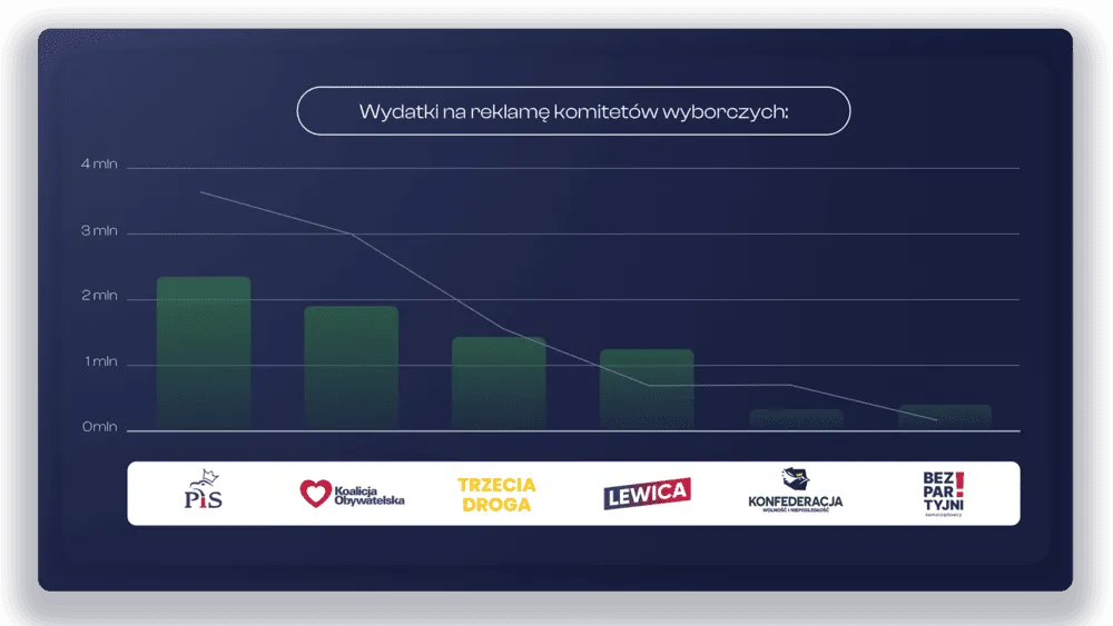 Wydatki na reklamę komitetów wyborczych - wybory 2023