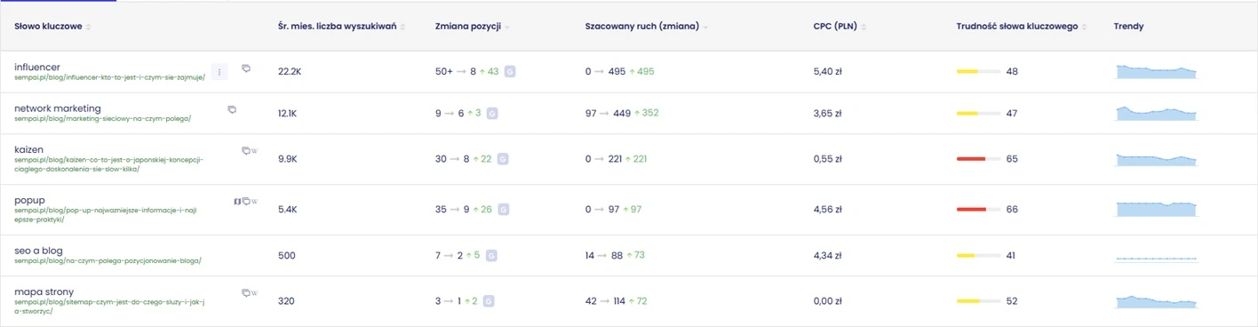 jak sprawdzić pozycję strony