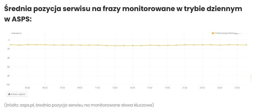 średnia pozycja witryny
