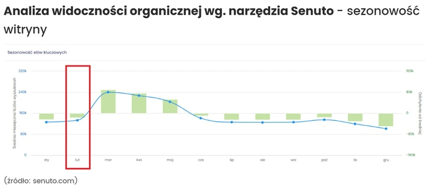 sezonowość witryny