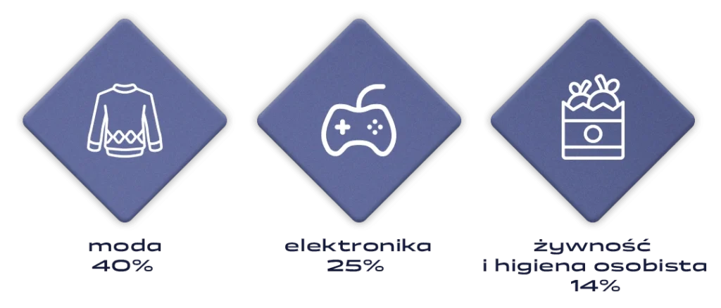 Rynek węgierski - Allegro