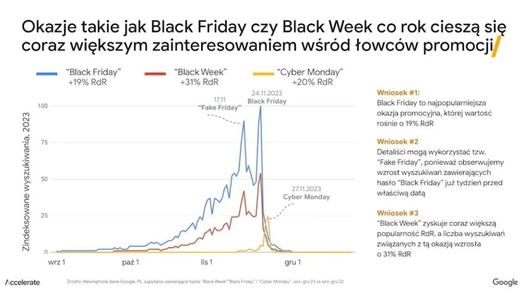black week promocje wykres zainteresowania