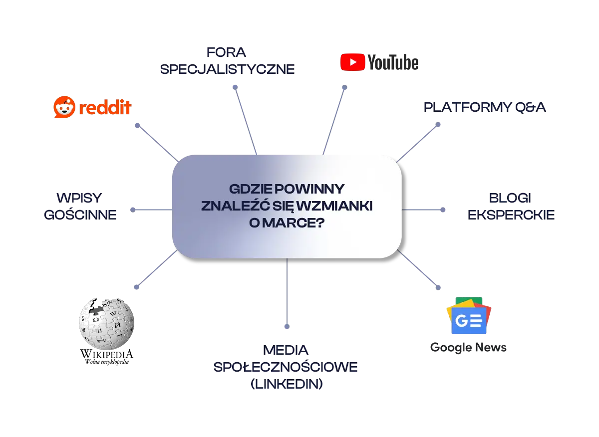 wzmianki-o-marce-wykres