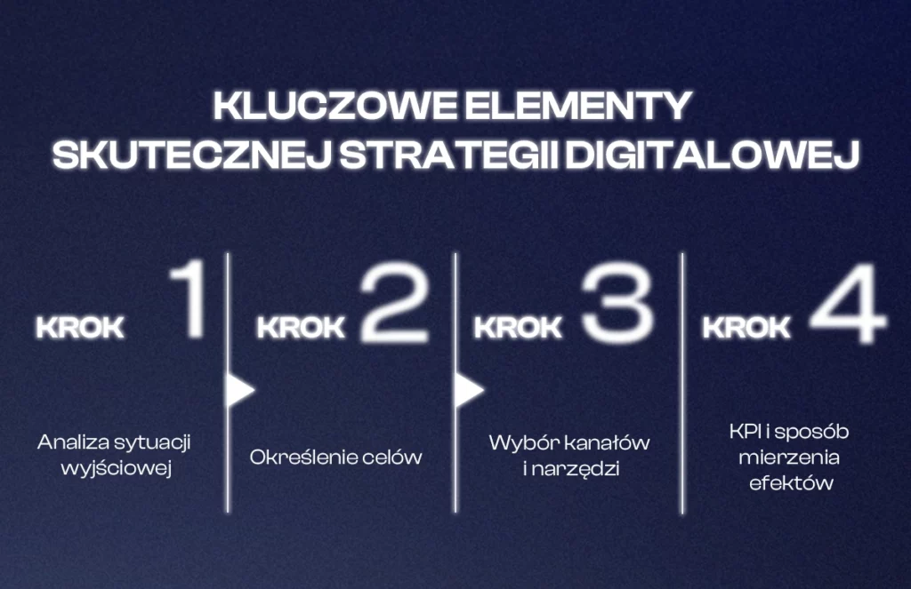 Kluczowe elementy skutecznej strategii digitalowej

Grafika przedstawia 4 kroki tworzenia skutecznej strategii digital marketingowej:

Krok 1: Analiza sytuacji wyjściowej

Krok 2: Określenie celów

Krok 3: Wybór kanałów i narzędzi

Krok 4: KPI i sposób mierzenia efektów

Tło w ciemnym granacie, tekst w białym kolorze, każdy krok oddzielony pionową linią i strzałką symbolizującą kolejność działań.