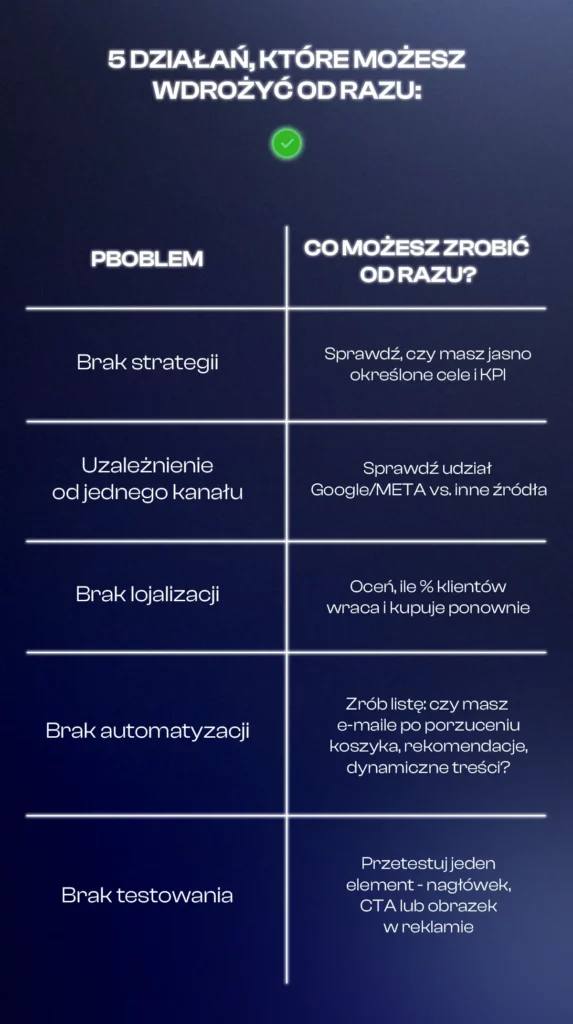 Obraz to infografika zatytułowana "5 DZIAŁAŃ, KTÓRE MOŻESZ WDROŻYĆ OD RAZU:" (5 ACTIONS YOU CAN IMPLEMENT IMMEDIATELY:). Jest podzielona na dwie kolumny: "PROBLEM" i "CO MOŻESZ ZROBIĆ OD RAZU?".

Wiersze przedstawiają następujące problemy i rozwiązania:

PROBLEM: Brak strategii
CO MOŻESZ ZROBIĆ OD RAZU?: Sprawdź, czy masz jasno określone cele i KPI
PROBLEM: Uzależnienie od jednego kanału
CO MOŻESZ ZROBIĆ OD RAZU?: Sprawdź udział Google/META vs. inne źródła
PROBLEM: Brak lojalizacji
CO MOŻESZ ZROBIĆ OD RAZU?: Oceń, ile % klientów wraca i kupuje ponownie
PROBLEM: Brak automatyzacji
CO MOŻESZ ZROBIĆ OD RAZU?: Zrób listę: czy masz e-maile po porzuceniu koszyka, rekomendacje, dynamiczne treści?
PROBLEM: Brak testowania
CO MOŻESZ ZROBIĆ OD RAZU?: Przetestuj jeden element - nagłówek, CTA lub obrazek w reklamie
W górnej części, na środku, znajduje się zielone kółko z białym znacznikiem wyboru, prawdopodobnie symbolizujące rozwiązanie lub pozytywną akcję. Tło to ciemny, gradientowy niebieski.
