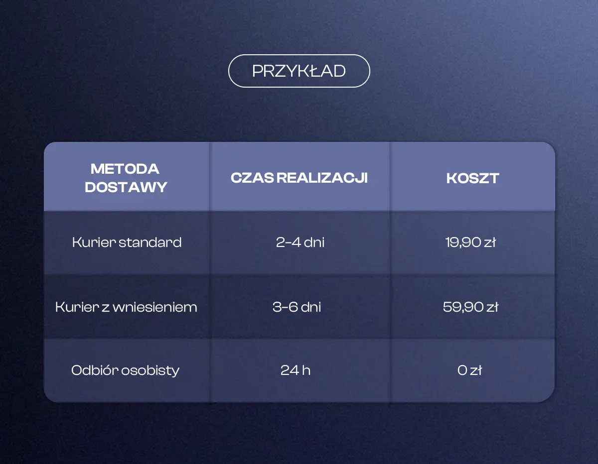 Porównanie kosztów dostawy