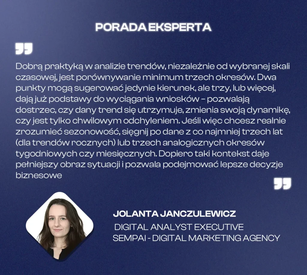 Jolanta Janczulewicz, Digital Analyst Executive, Sempai, radzi:

„Dobrą praktyką w analizie trendów, niezależnie od wybranej skali czasowej, jest porównywanie minimum trzech okresów. Dwa punkty mogą sugerować jedynie kierunek, ale trzy, lub więcej, dają już podstawy do wyciągania wniosków – pozwalają dostrzec, czy dany trend się utrzymuje, zmienia swoją dynamikę, czy jest tylko chwilowym odchyleniem. Jeśli więc chcesz realnie zrozumieć sezonowość, sięgnij po dane z co najmniej trzech lat (dla trendów rocznych) lub trzech analogicznych okresów tygodniowych czy miesięcznych. Dopiero taki kontekst daje pełniejszy obraz sytuacji i pozwala podejmować lepsze decyzje biznesowe”.