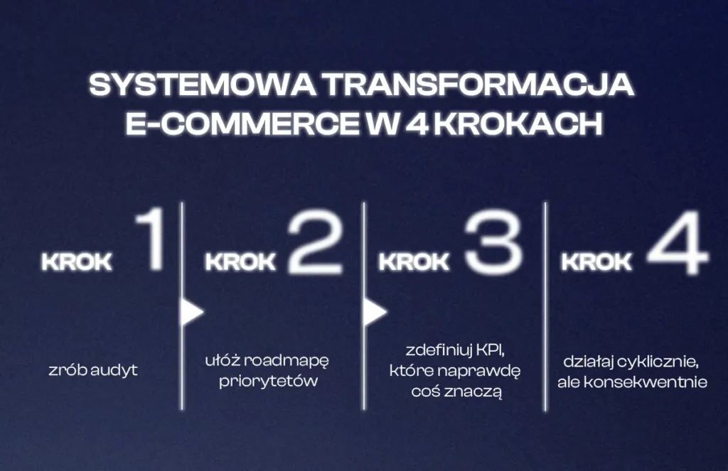 Systemowa transformacja e-commerce w 4 krokach:
Krok 1: zrób audyt.
Krok 2: ułóż roadmapę priorytetów.
Krok 3: zdefiniuj KPI, które naprawdę coś znaczą.
Krok 4: działaj cyklicznie, ale konsekwentnie.