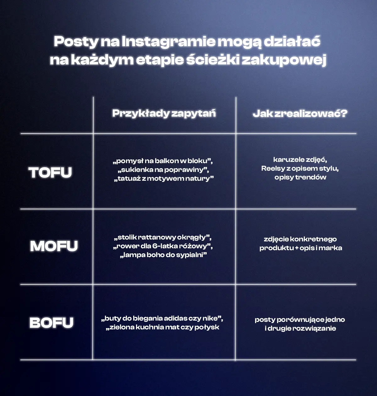 sciezka-zakupowa-instagram-tabela