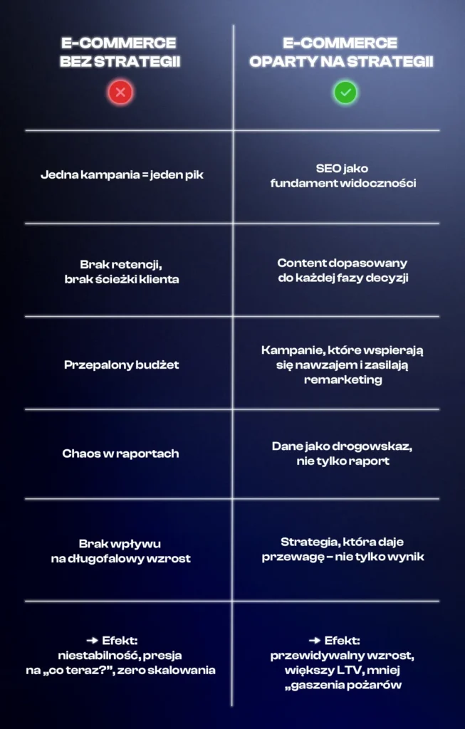 Porównanie: e-commerce bez strategii kontra e-commerce oparty na strategii.
Bez strategii: pojedyncze kampanie dają tylko chwilowy wzrost, brak ścieżki klienta, przepalony budżet, chaos w raportach, brak wpływu na wzrost. Efekt: niestabilność, brak skalowania.
Z strategią: SEO jako podstawa, content dopasowany do decyzji klienta, synergiczne kampanie, dane jako drogowskaz, strategia jako przewaga. Efekt: przewidywalny wzrost, wyższy LTV, mniej gaszenia pożarów.