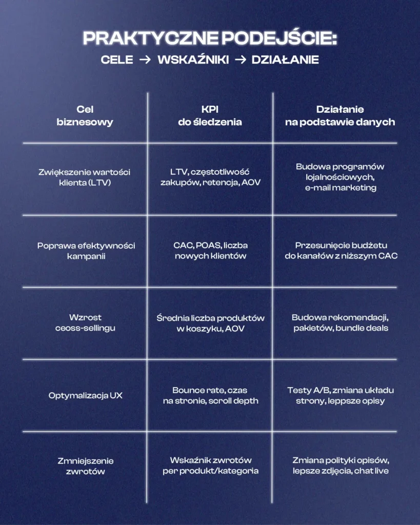 Grafika przedstawia tabelę z trzema kolumnami, zatytułowaną "Praktyczne podejście: Cele → Wskaźniki → Działanie".

Kolumny:

Cel biznesowy

KPI do śledzenia

Działanie na podstawie danych

Wiersze tabeli:

Zwiększenie wartości klienta (LTV)

KPI: LTV, częstotliwość zakupów, retencja, AOV

Działania: Budowa programów lojalnościowych, e-mail marketing

Poprawa efektywności kampanii

KPI: CAC, POAS, liczba nowych klientów

Działania: Przesunięcie budżetu do kanałów z niższym CAC

Wzrost cross-sellingu

KPI: Średnia liczba produktów w koszyku, AOV

Działania: Budowa rekomendacji, pakietów, bundle deals

Optymalizacja UX

KPI: Bounce rate, czas na stronie, scroll depth

Działania: Testy A/B, zmiana układu strony, lepsze opisy

Zmniejszenie zwrotów

KPI: Wskaźnik zwrotów per produkt/kategoria

Działania: Zmiana polityki opisów, lepsze zdjęcia, chat live