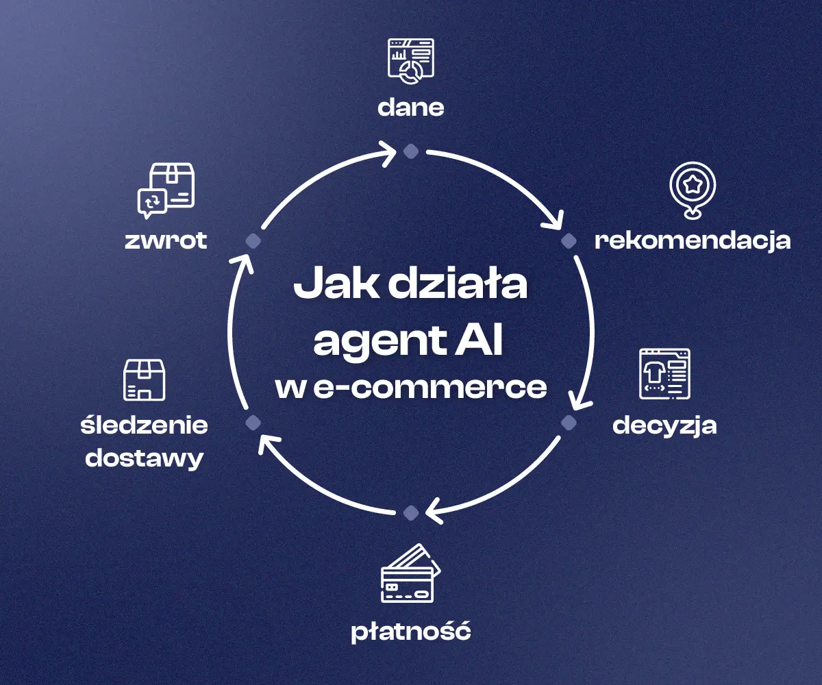 Jak działa agent AI w e-commerce 