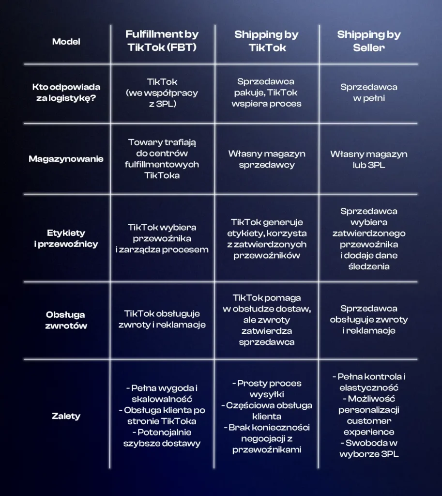 Tabela porównawcza trzech modeli logistycznych na TikToku: Fulfillment by TikTok (FBT), Shipping by TikTok i Shipping by Seller.

Kto odpowiada za logistykę?

FBT: TikTok (współpraca z 3PL).

Shipping by TikTok: Sprzedawca pakuje, TikTok wspiera proces.

Shipping by Seller: Sprzedawca w pełni.

Magazynowanie:

FBT: Towary trafiają do centrów fulfillmentowych TikToka.

Shipping by TikTok: Własny magazyn sprzedawcy.

Shipping by Seller: Własny magazyn lub 3PL.

Etykiety i przewoźnicy:

FBT: TikTok wybiera przewoźnika i zarządza procesem.

Shipping by TikTok: TikTok generuje etykiety, korzysta z zatwierdzonych przewoźników.

Shipping by Seller: Sprzedawca wybiera zatwierdzonego przewoźnika i dodaje dane śledzenia.

Obsługa zwrotów:

FBT: TikTok obsługuje zwroty i reklamacje.

Shipping by TikTok: TikTok pomaga w obsłudze dostaw, ale zwroty zatwierdza sprzedawca.

Shipping by Seller: Sprzedawca obsługuje zwroty i reklamacje.

Zalety:

FBT: Pełna wygoda i skalowalność, obsługa klienta po stronie TikToka, potencjalnie szybsze dostawy.

Shipping by TikTok: Prosty proces wysyłki, częściowa obsługa klienta, brak konieczności negocjacji z przewoźnikami.

Shipping by Seller: Pełna kontrola i elastyczność, możliwość personalizacji customer experience, swoboda w wyborze 3PL.
