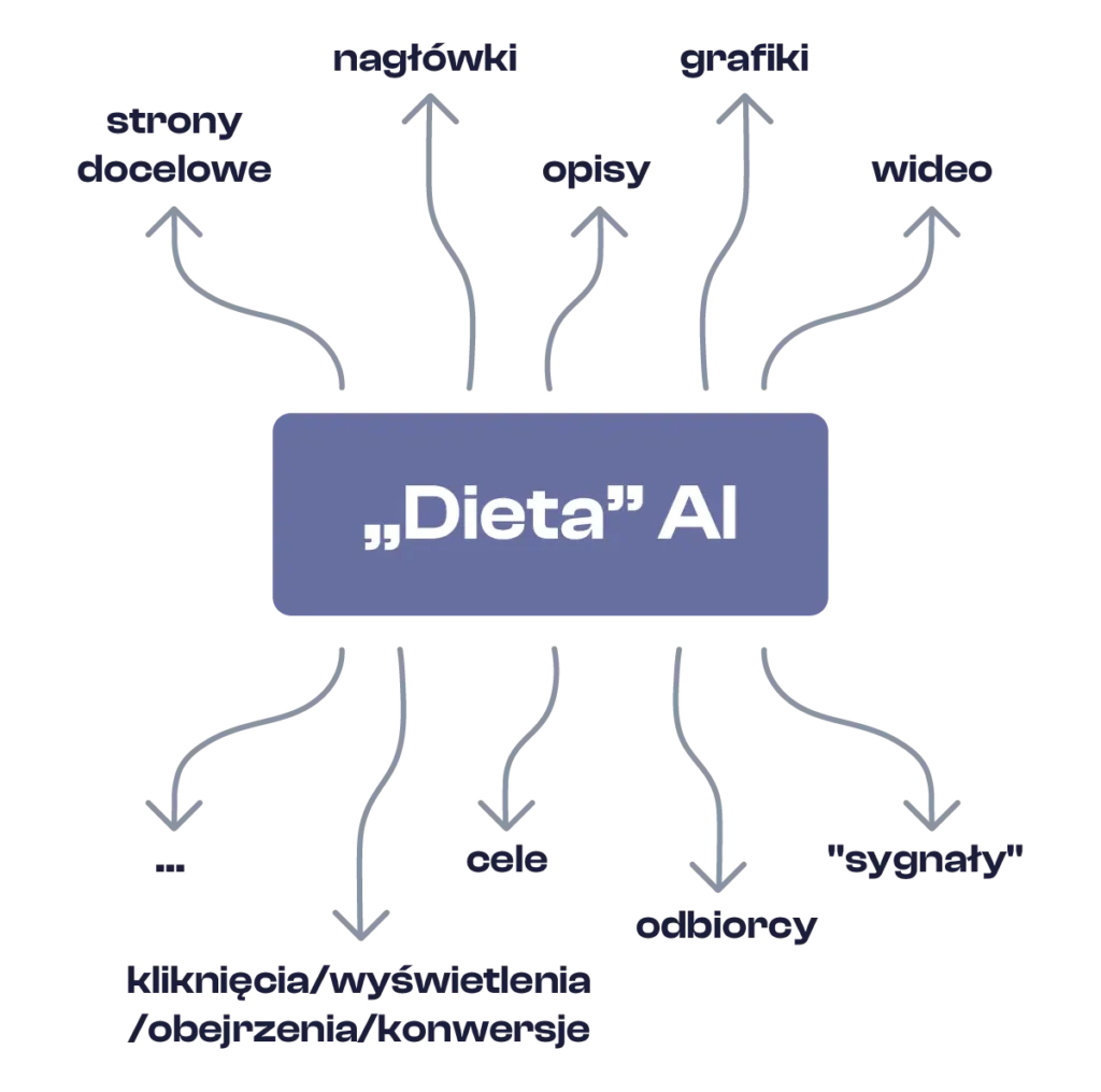 Schemat przedstawia centralny prostokąt z napisem „Dieta” AI. Od niego odchodzą strzałki w różnych kierunkach, wskazujące elementy, które mogą być zasilane lub analizowane przez sztuczną inteligencję:
nagłówki,
opisy,
grafiki,
wideo,
strony docelowe,
cele,
odbiorcy,
„sygnały”,
kliknięcia, wyświetlenia, obejrzenia i konwersje,
oraz inne dane oznaczone jako „...”.
Całość obrazuje, że system AI działa jak „dieta”, która przetwarza różne treści i sygnały, aby optymalizować kampanie marketingowe i osiąganie celów.