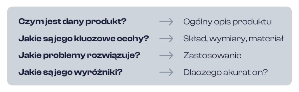Grafika w formie tabeli z czterema pytaniami po lewej stronie i odpowiedziami po prawej:
Czym jest dany produkt? → Ogólny opis produktu
Jakie są jego kluczowe cechy? → Skład, wymiary, materiał
Jakie problemy rozwiązuje? → Zastosowanie
Jakie są jego wyróżniki? → Dlaczego akurat on?
