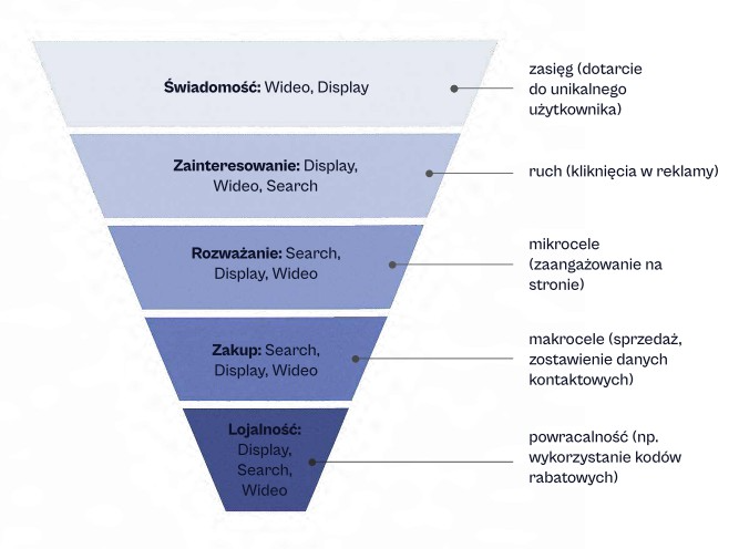 Schemat lejka marketingowego przedstawiający pięć etapów: Świadomość, Zainteresowanie, Rozważanie, Zakup i Lojalność. Przy każdym etapie podano kanały marketingowe (m.in. wideo, display, search, shopping, YouTube, GDN, Demand Generation, Pmax, PLA) oraz przykładowe KPI, takie jak wyświetlenia, kliknięcia, CTR, konwersje mikro i makro, CR czy IS.