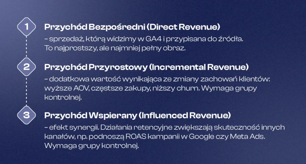 1. Przychód Bezpośredni (Direct Revenue) – sprzedaż, którą widzimy w GA4 i przypisana do źródła. To najprostszy, ale najmniej pełny obraz.
2. Przychód Przyrostowy (Incremental Revenue) – dodatkowa wartość wynikająca ze zmiany zachowań klientów: wyższe AOV, częstsze zakupy, niższy churn. Wymaga grupy kontrolnej.
3. Przychód Wspierany (Influenced Revenue) – efekt synergii. Działania retencyjne zwiększają skuteczność innych kanałów, np. podnoszą ROAS kampanii w Google czy Meta Ads. Wymaga grupy kontrolnej.