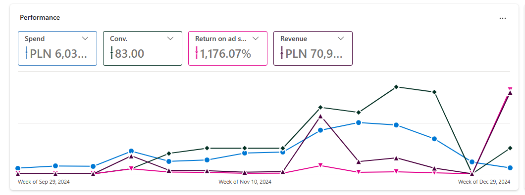 wykres-microsoft-advertising-wyniki