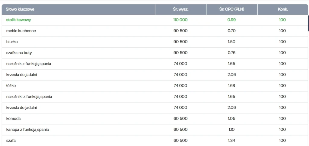 darmowy planner słów kluczowych