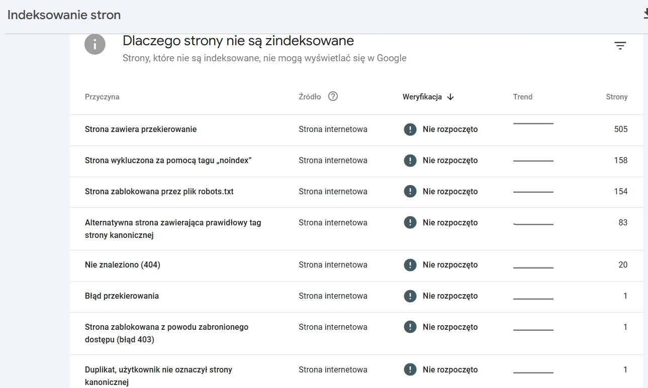 raport z GSC dot. indeksowania stron