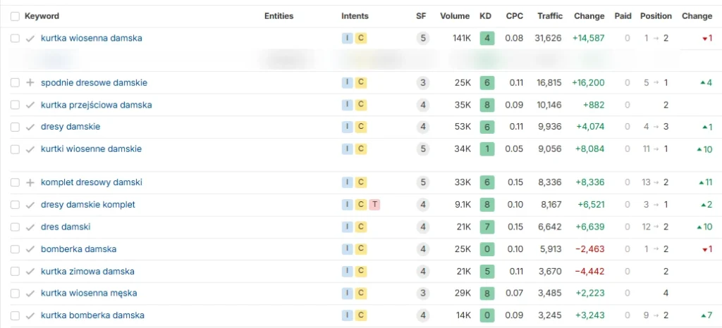 pozycje słów kluczowych w Ahrefs dla sklepu odzieżowego