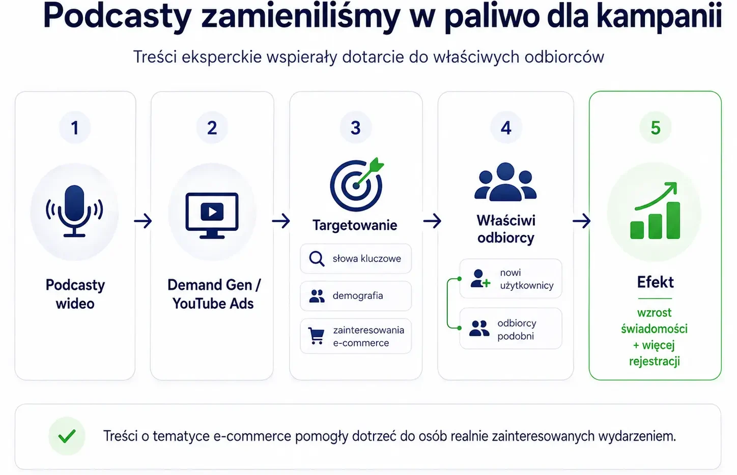 podcasty-infografika