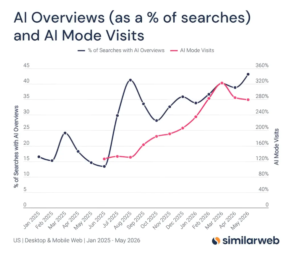 google searches ai overviews similarweb 2 unTnKE2y