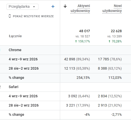 ruch przegladarki-screenshoot-ga4