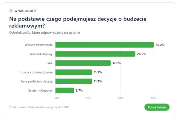 Wyniki ankiety 1